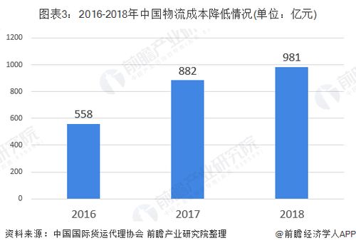 我國(guó)國(guó)際貨代行業(yè)現(xiàn)狀分析 外貿(mào)貨運(yùn)量持續(xù)增長(zhǎng)與國(guó)內(nèi)貿(mào)易代理的機(jī)遇與挑戰(zhàn)